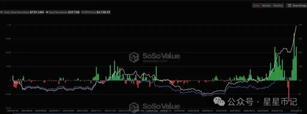 ETH 多头掌控局势——以太坊价格暴涨背后的 4 个关键因素