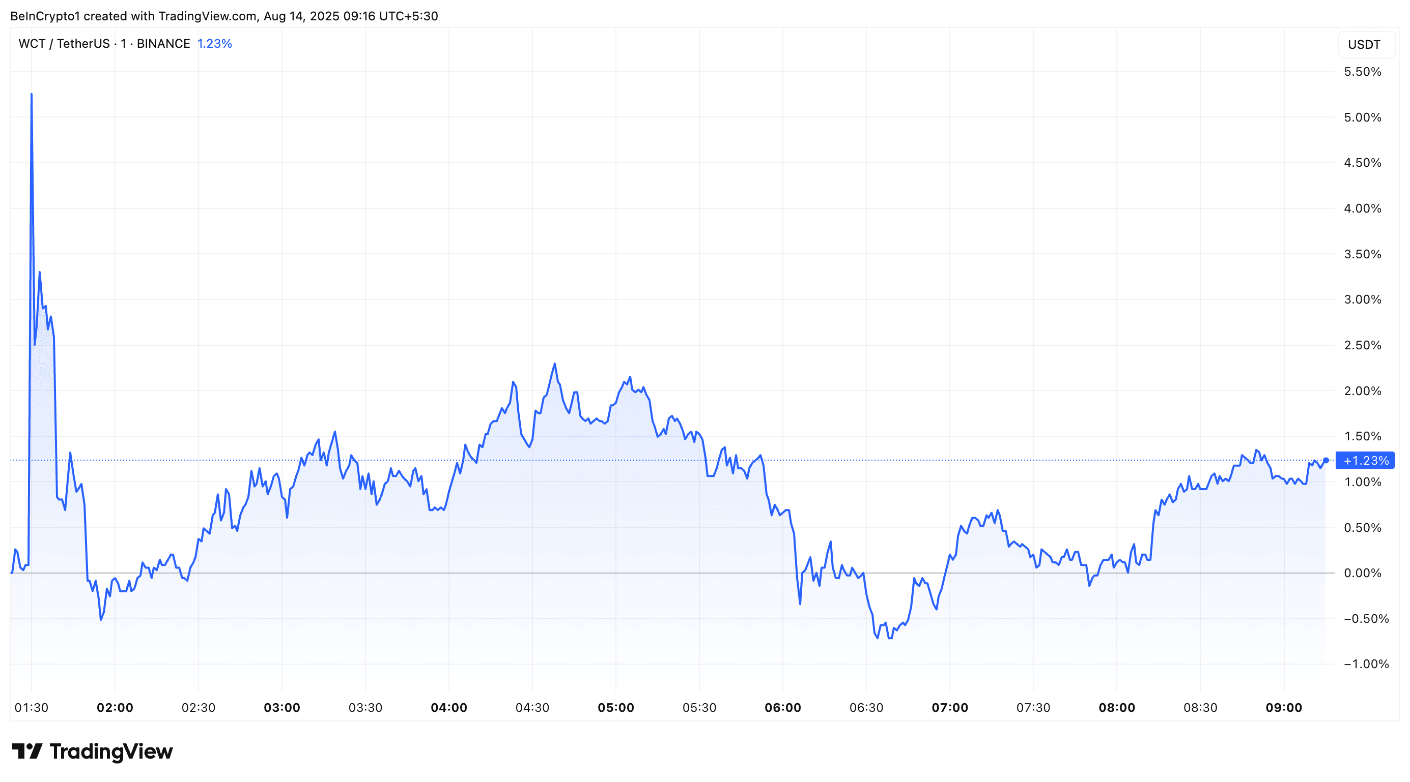 WalletConnect Token (WCT) Price After Coinbase Listing