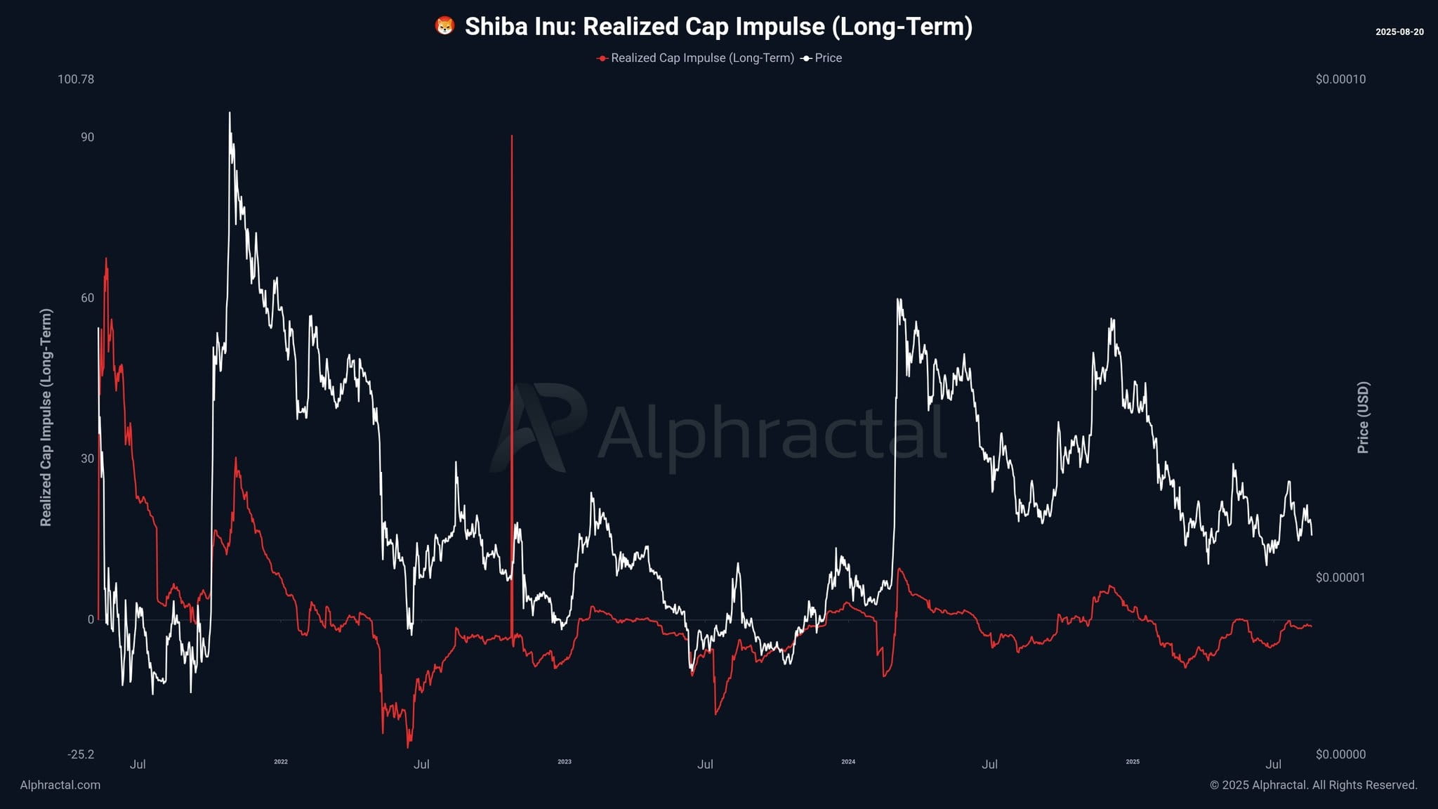 SHIB 实现上限