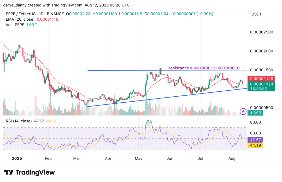 本周值得关注的 Memecoins 突破：SPX6900、PEPE、MOODENG - 2