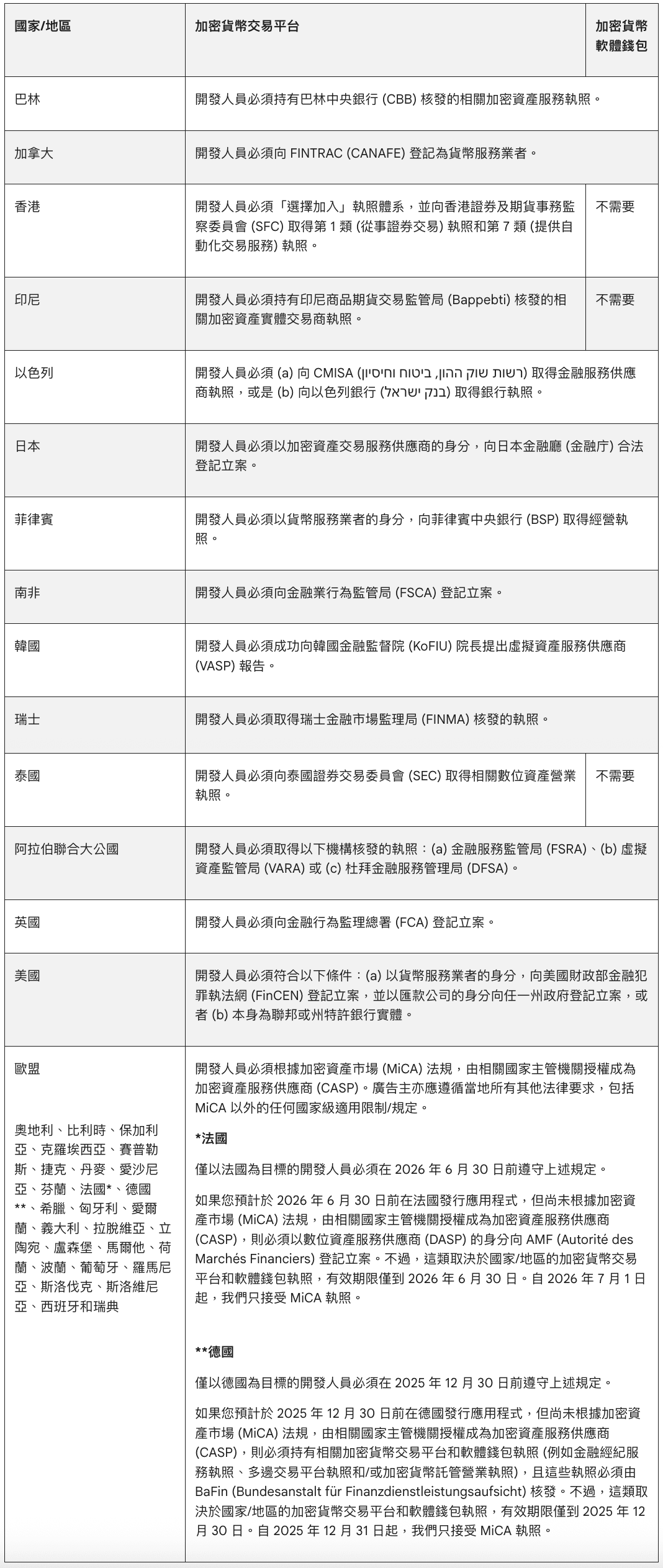 Google Play-加密貨幣錢包-政策-影響地區