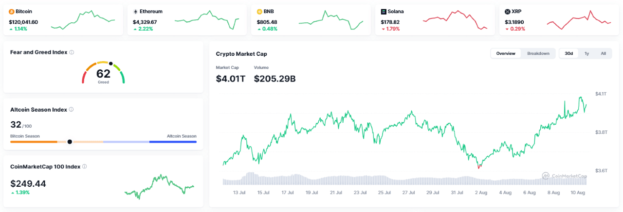 Bitcoin Rally Takes Cryptocurrency Market to $4 Trillion All-Time High