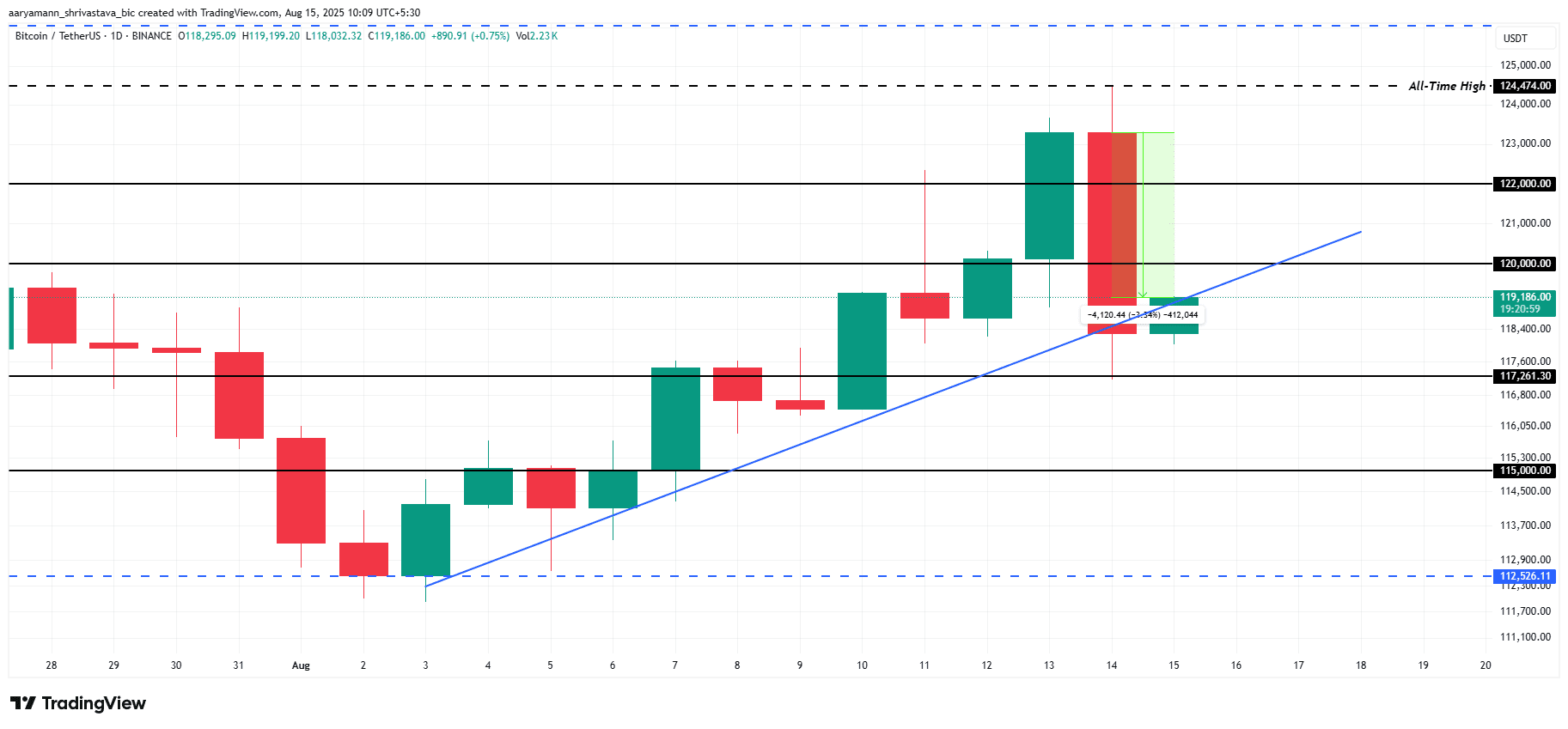 Análise de Preço do Bitcoin.
