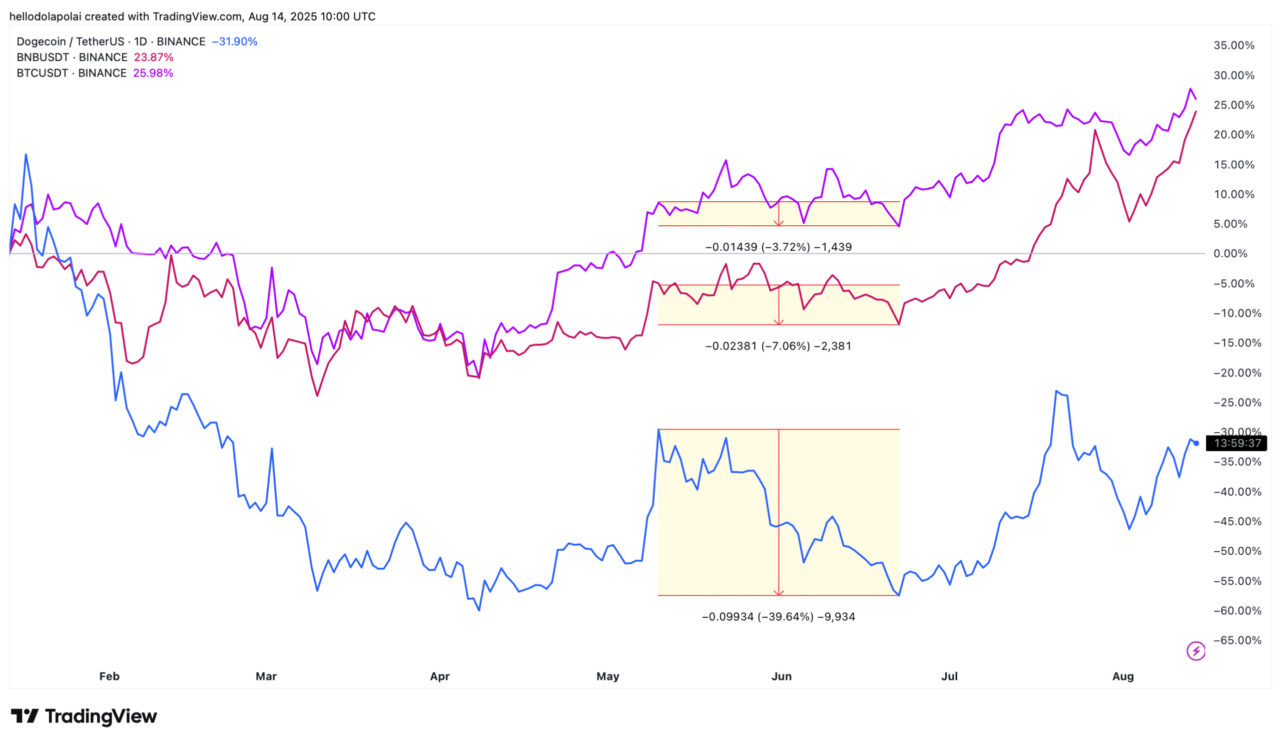 Doge、BTC、BNB 价格走势图