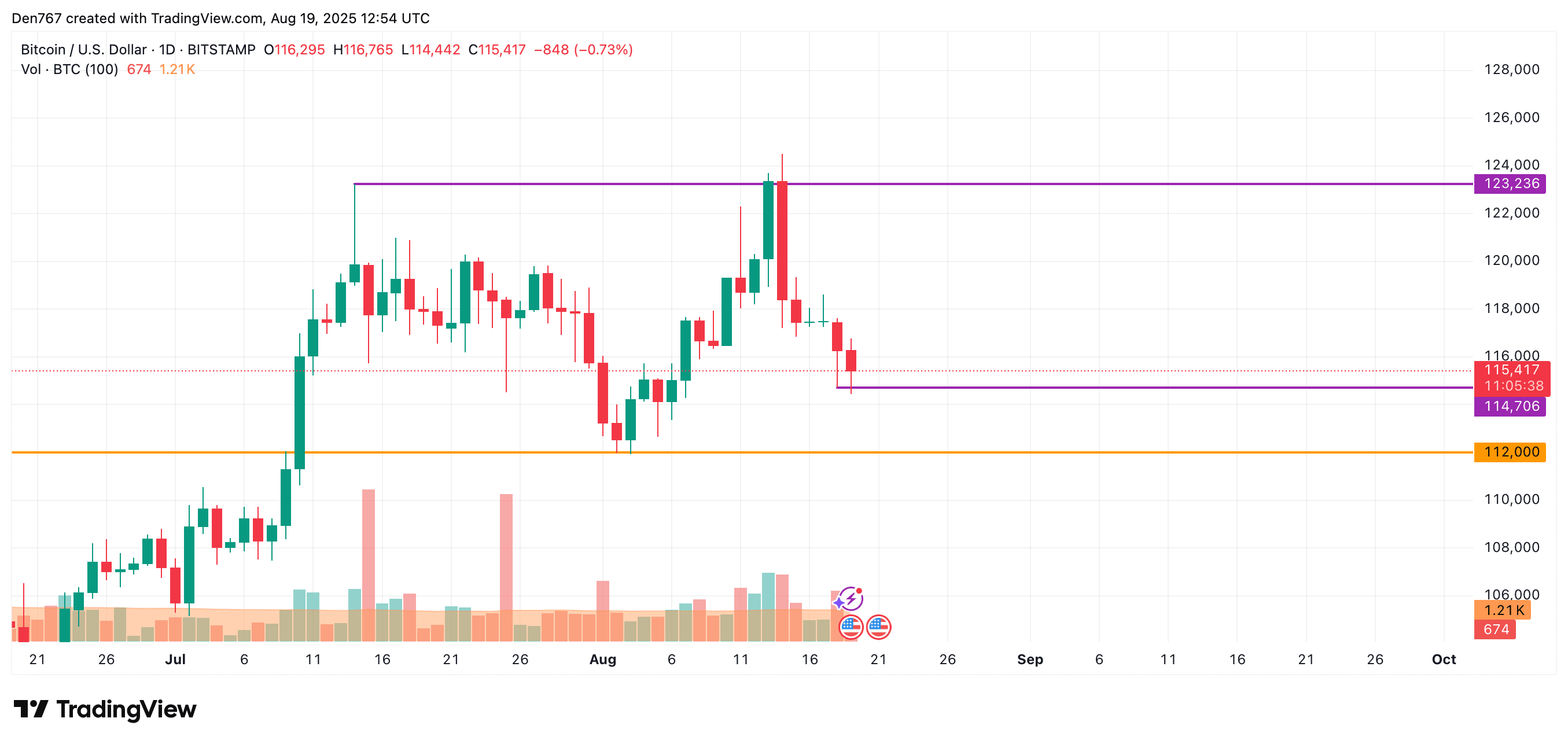 比特币（BTC）8月19日价格预测| U.today发布于币安广场