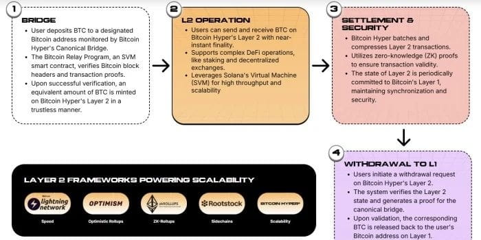 逐步解释 Bitcoin Hyper 的第 2 层生态系统。