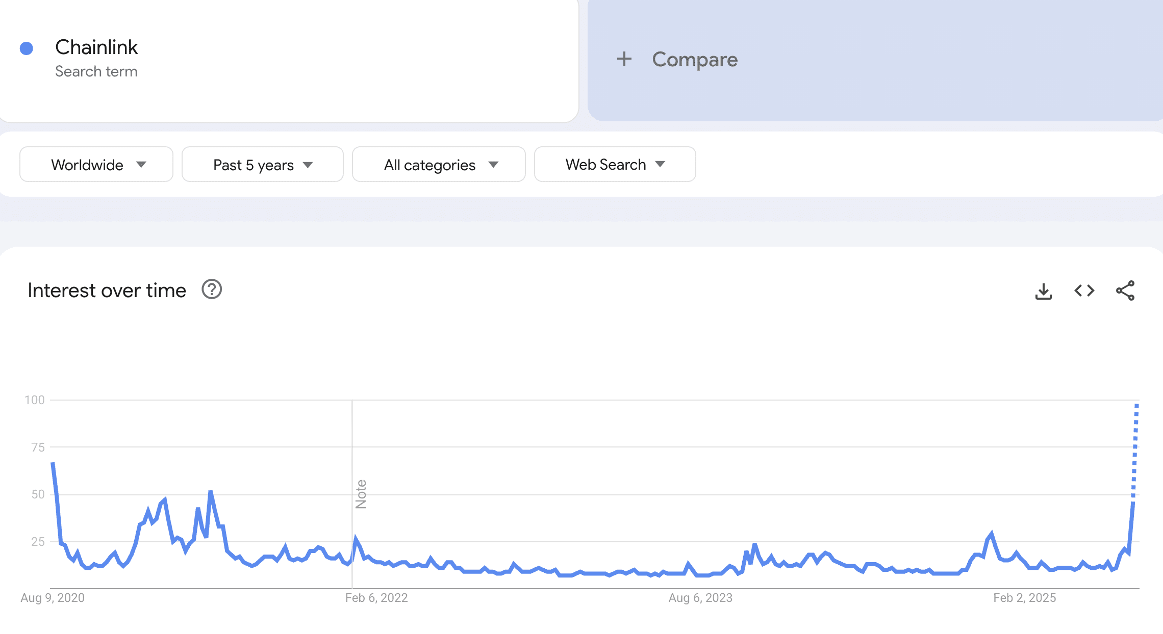 Chainlink has peak searches on Google and targets $47 | BeInCrypto Brasil  on Binance Square