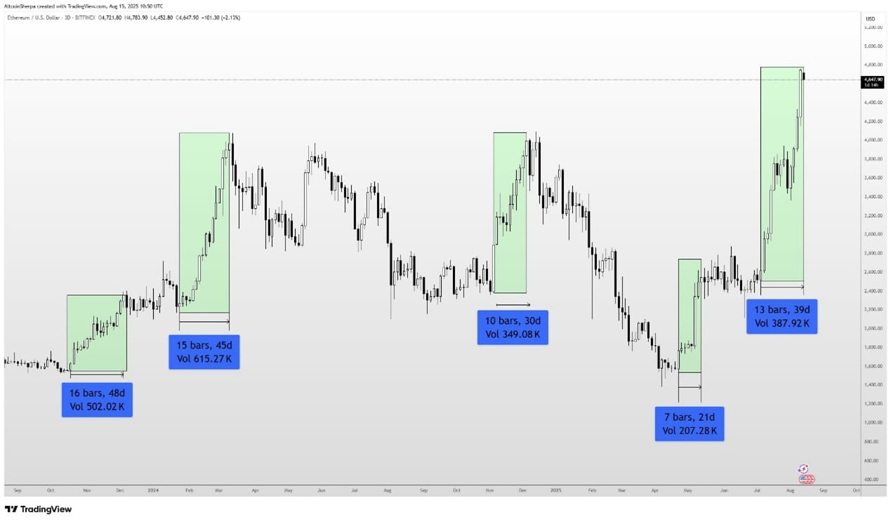 ETH has broken the upward trend line on the 4-hour chart—2025.8.15 Latest  Views and Analysis from Global Top Traders | Crypto速通车 on Binance Square