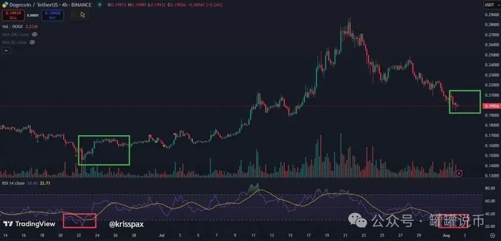 DOGE/USDT 4 小时图，RSI 自 6 月以来首次突破超卖阈值。来源：X，@Krisspax。