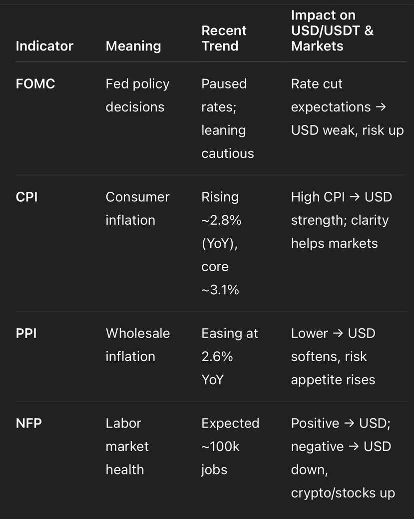 什麼是FOMC、PPI、CPI及預期！ | 幣安廣場上的Crypto_with_her
