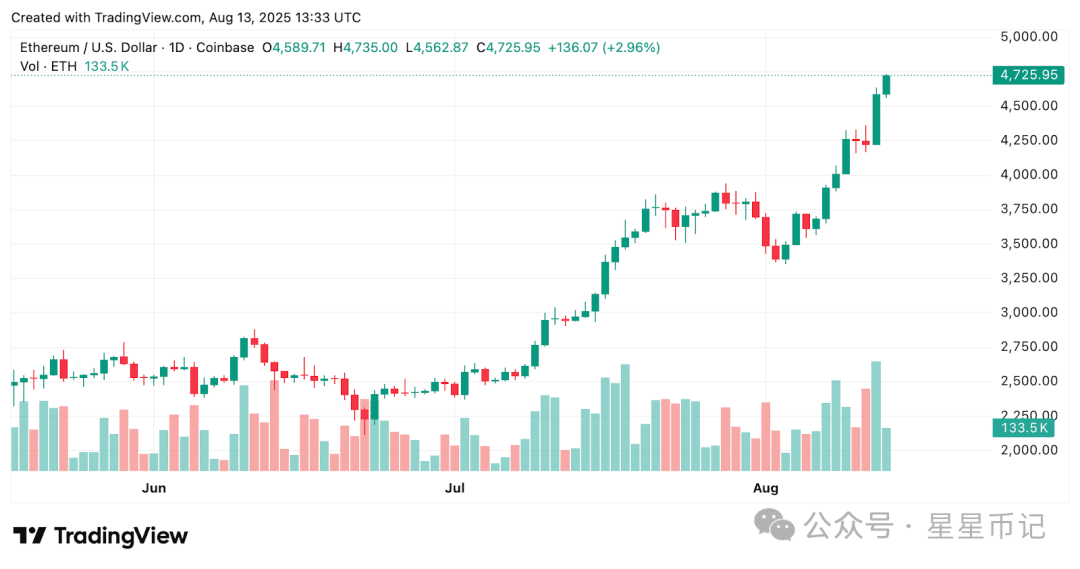 ETH 本周末能否突破 5,000 美元？关键移动平均线表明牛市尚未结束