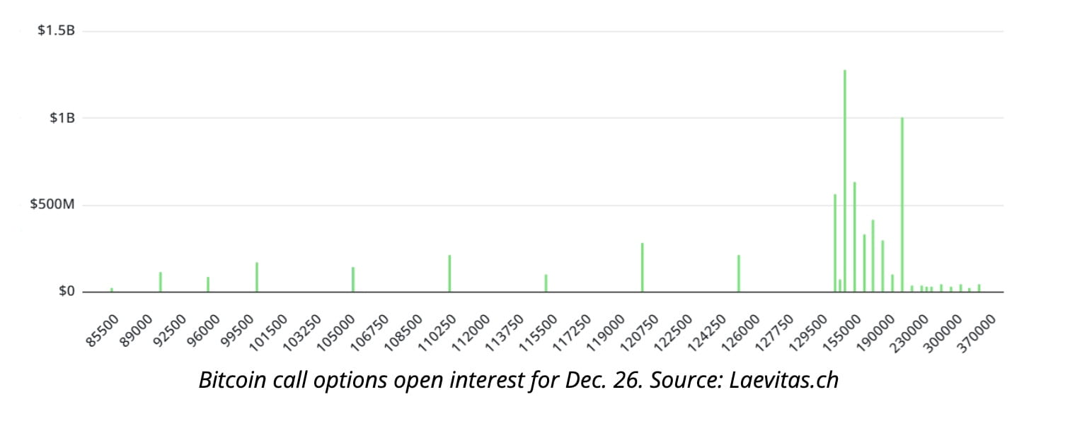 Bitcoin News: Bitcoin Traders Eye $200K Year-End Price — But Market Odds  Show Less Than 3% Chance | Binance News on Binance Square