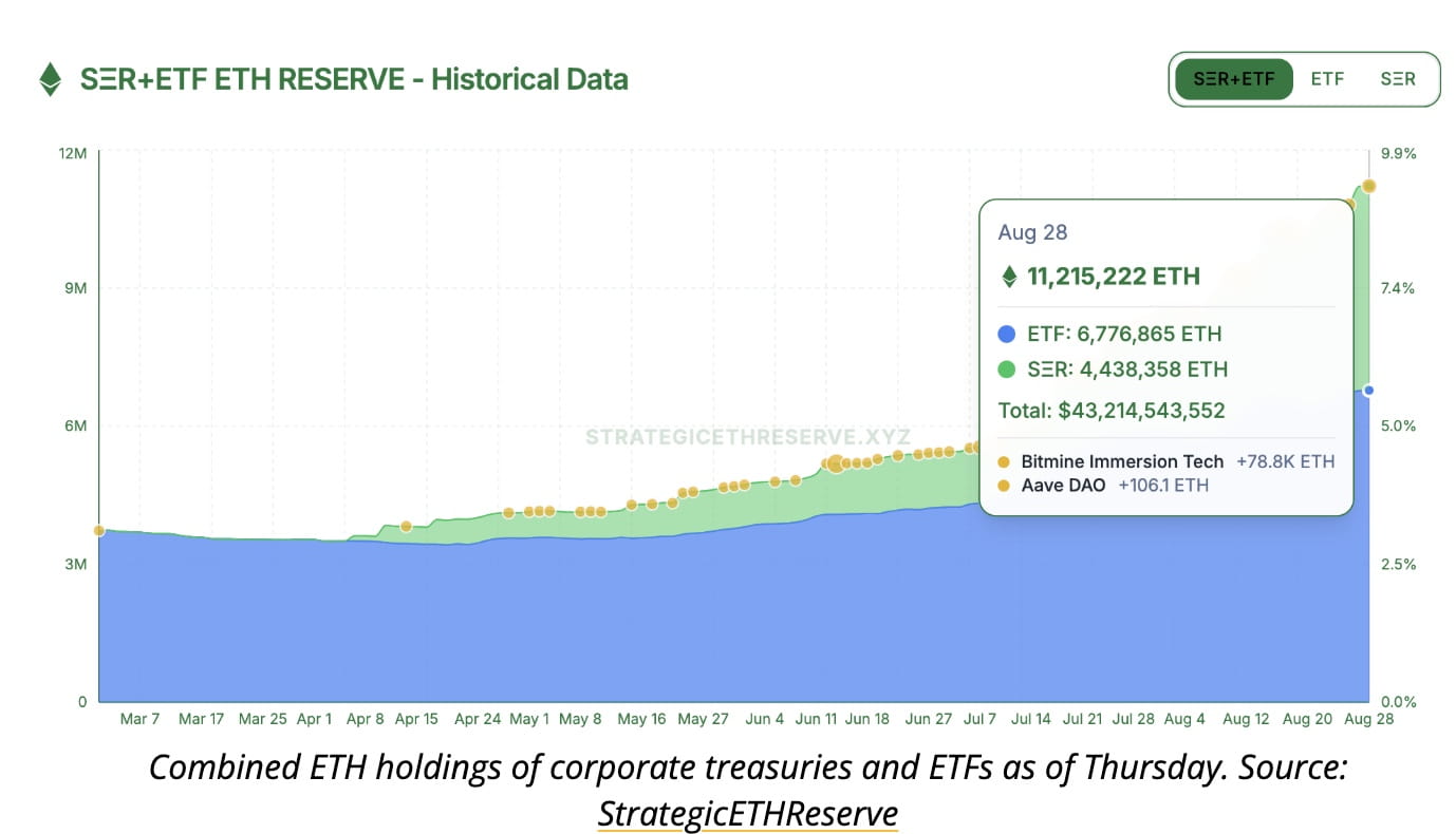 Ethereum News: Ethereum ETFs Surge to $13.7B as Corporate Treasuries  Accelerate ETH Adoption | Binance News on Binance Square