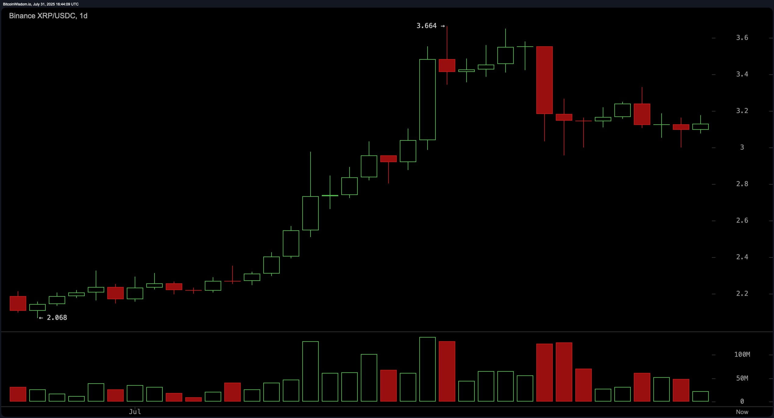 XRP Price Watch: Momentum Indicator and MACD Turns Bearish Amid Sideways Action
