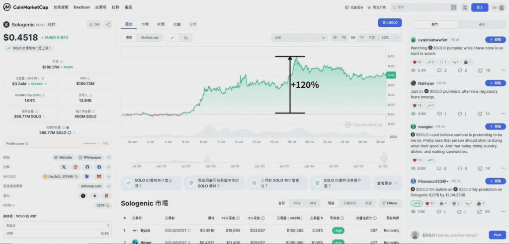 平台幣＄Solo 表現及應用