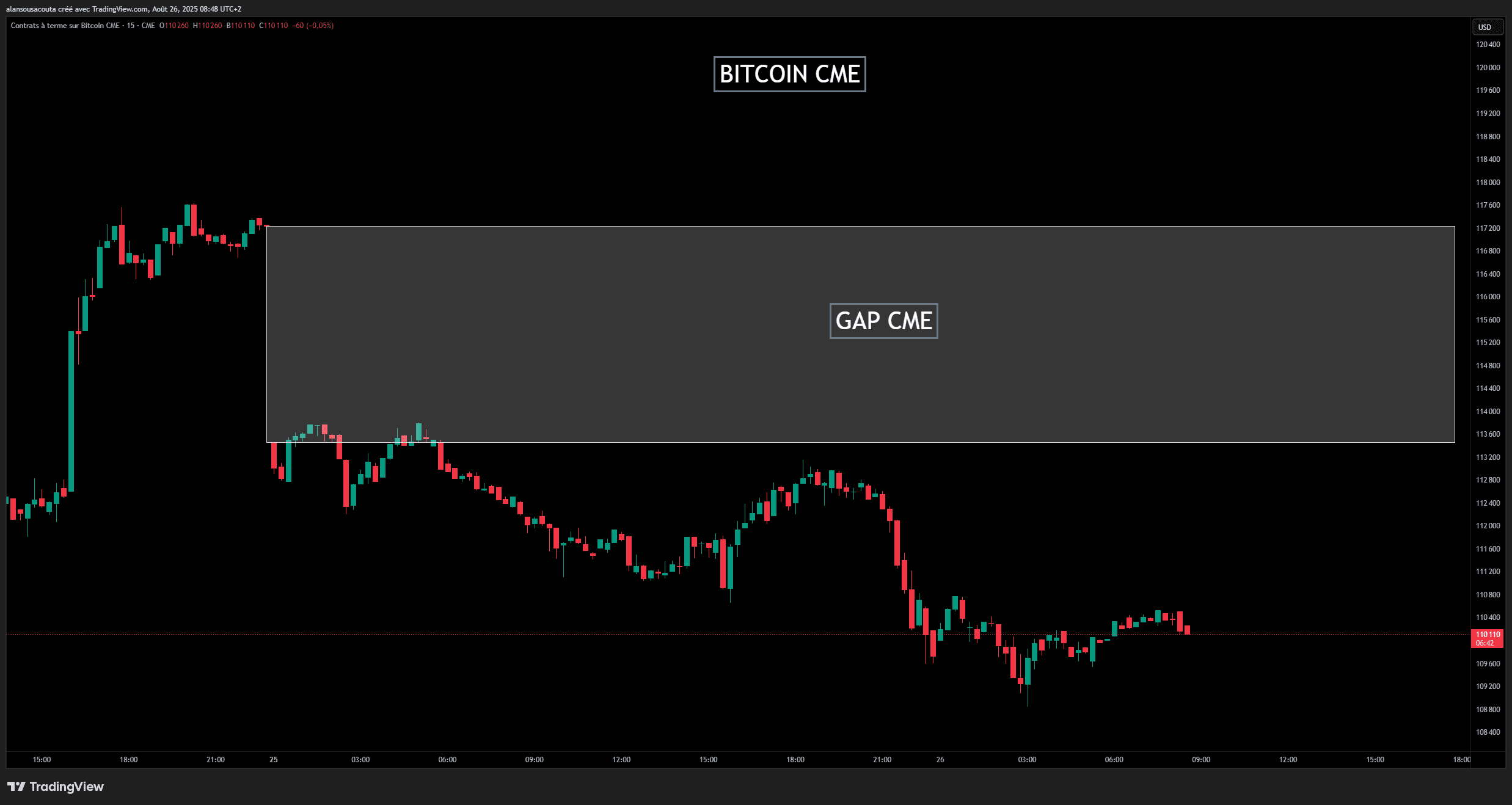 🚀 Bitcoin Enfrentando un Masivo HUECO CME: ¿$100K o $120K? | Eros crypto en  Binance Square