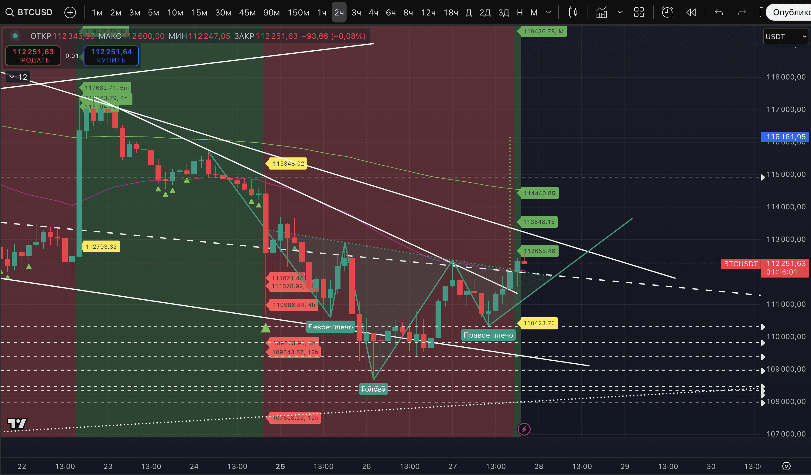 比特币价格已在2小时时间框架内转为稳定的上涨趋势| Proekt_73发布于币安广场