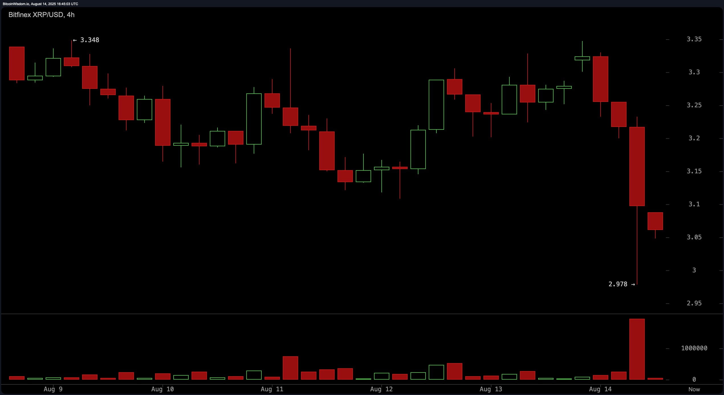 XRP Price Watch: Bears Dominate as $3.25 Resistance Holds Firm