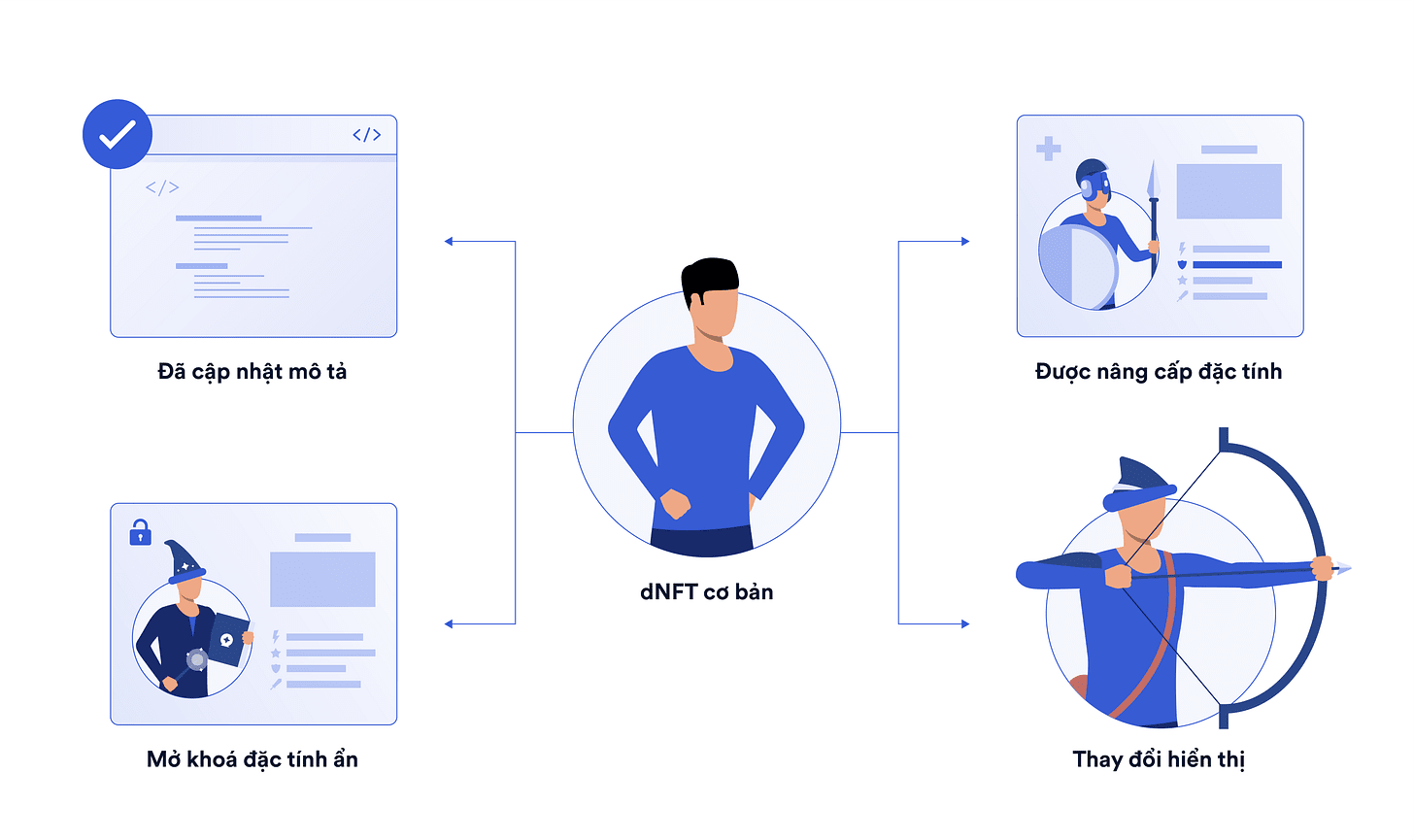 Tổng quan về Dynamic NFT (dNFT) trong Blockchain Gaming