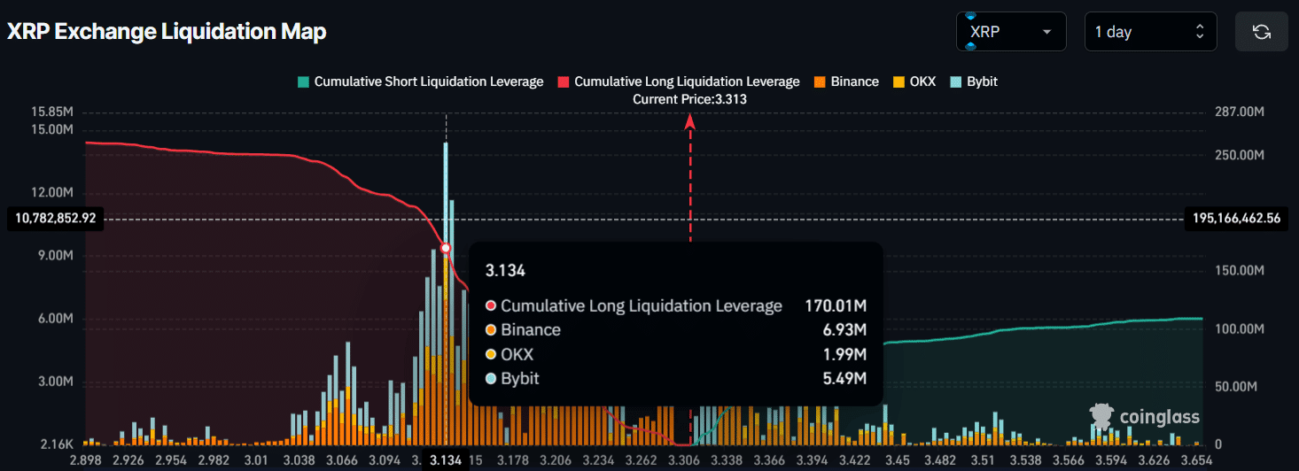 XRP 主要清算水平 