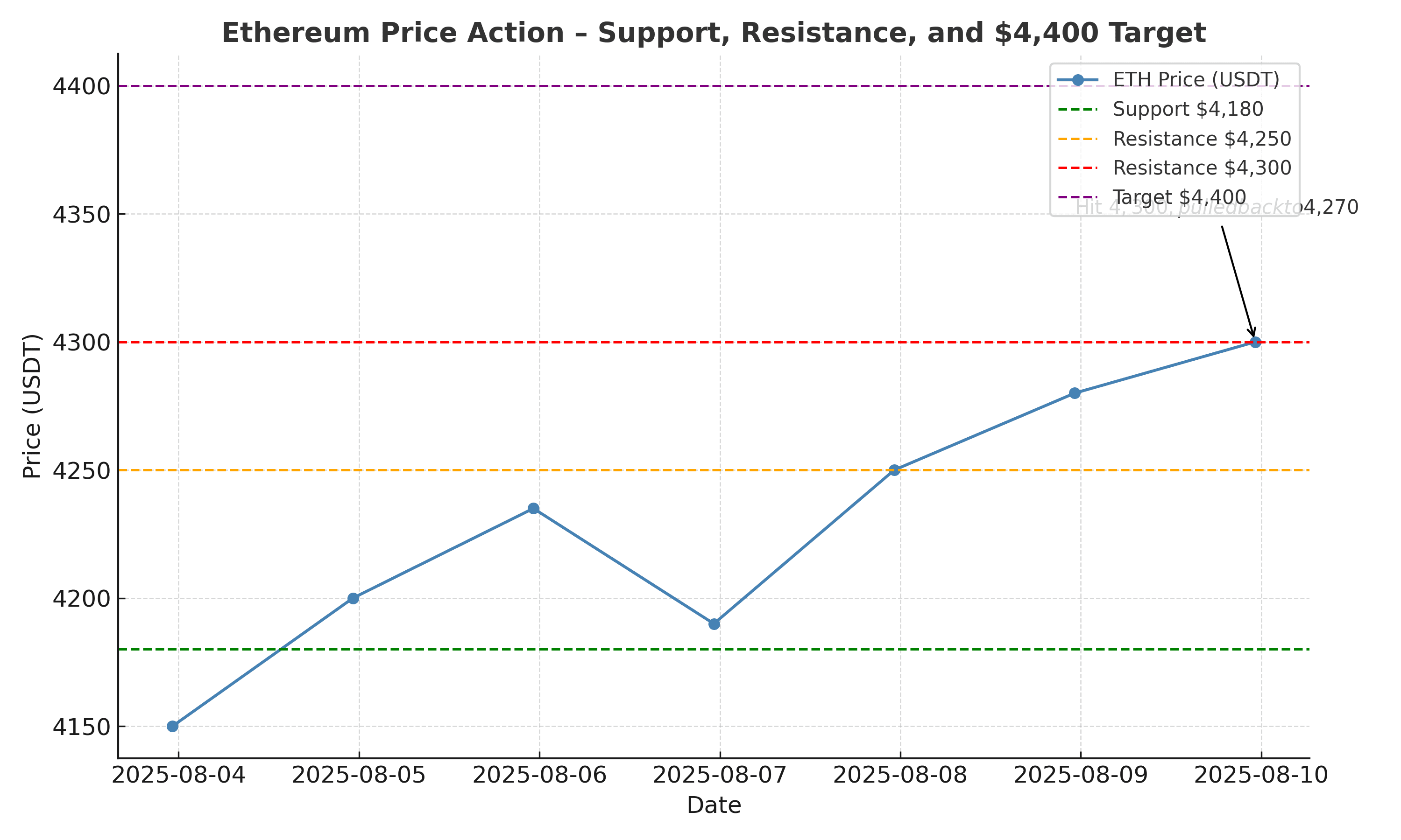 Ethereum Price News: Ethereum Hits $4,300 Before Pullback — Traders Eye  $4,400 as Next Milestone | Binance News on Binance Square