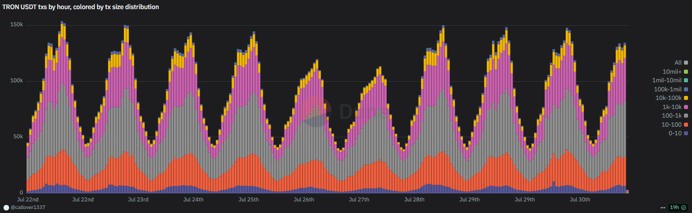 When is crypto most active? TRON activity may hold the answer.