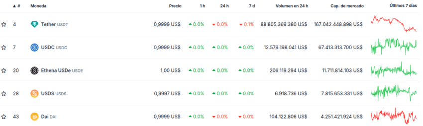 Top 5 stablecoins por capitalização de mercado. Fonte: CoinGecko