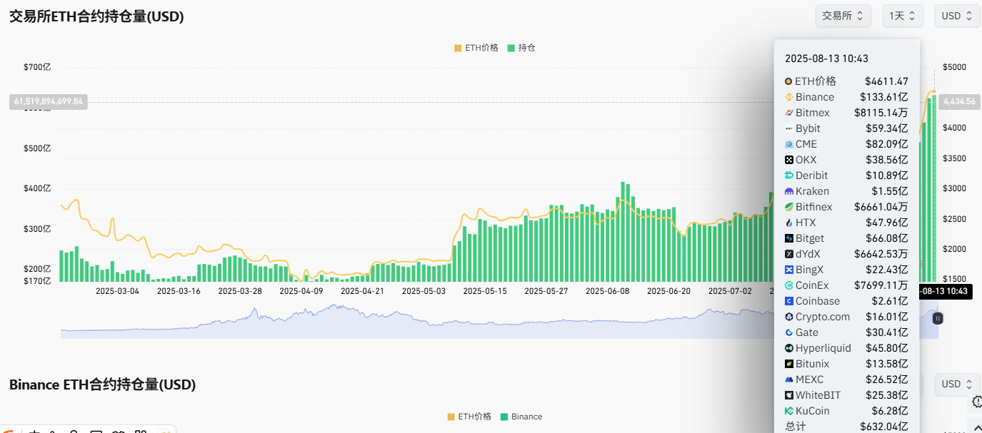 Total open interest in Ethereum futures contracts exceeds $63 billion,  setting a new historical high with a 24-hour increase of 9.51% | 深潮  TechFlow on Binance Square