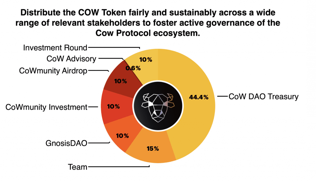 Phân bổ token CowSwap