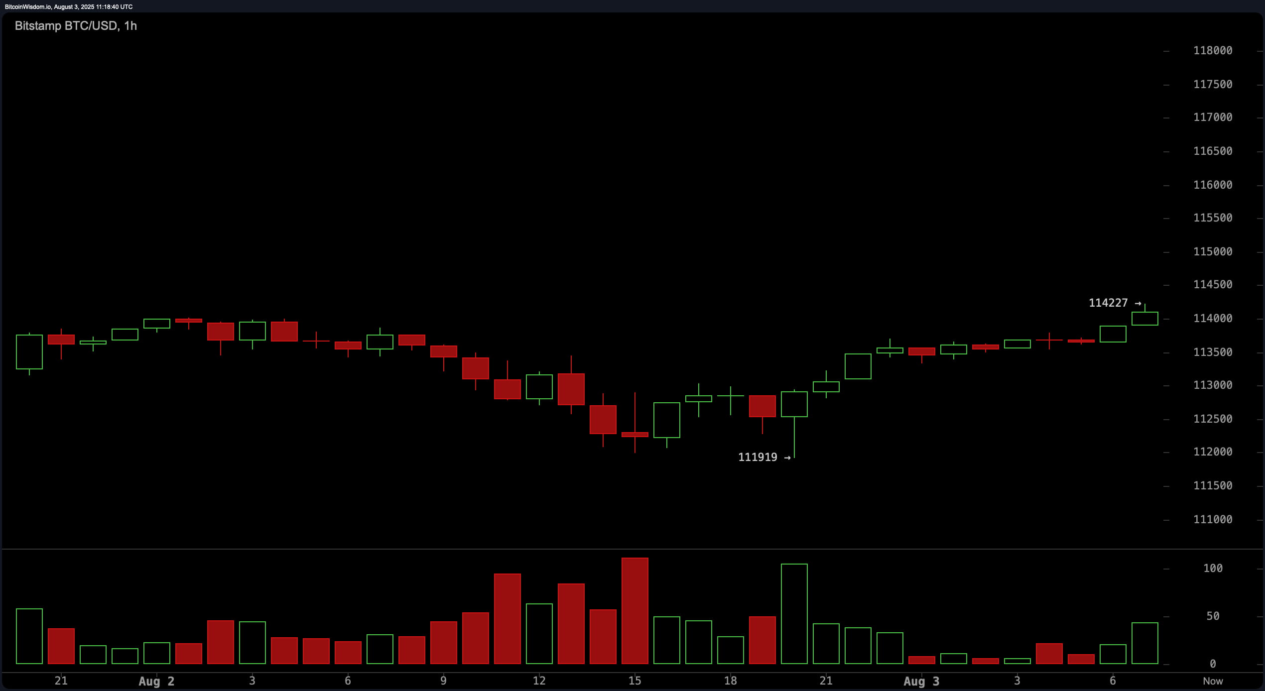 Bitcoin Price Watch: Daily Trend Slips, But Hourly Signals Recovery