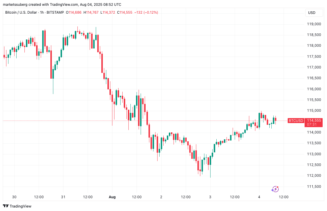 BTC/USD 1 小时图显示价格走势在 116,500 美元左右