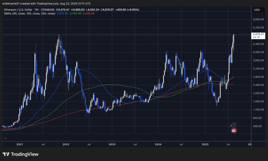 ETH 创下新高 | 资料来源：TradingView 上的 ETHUSDT 图表