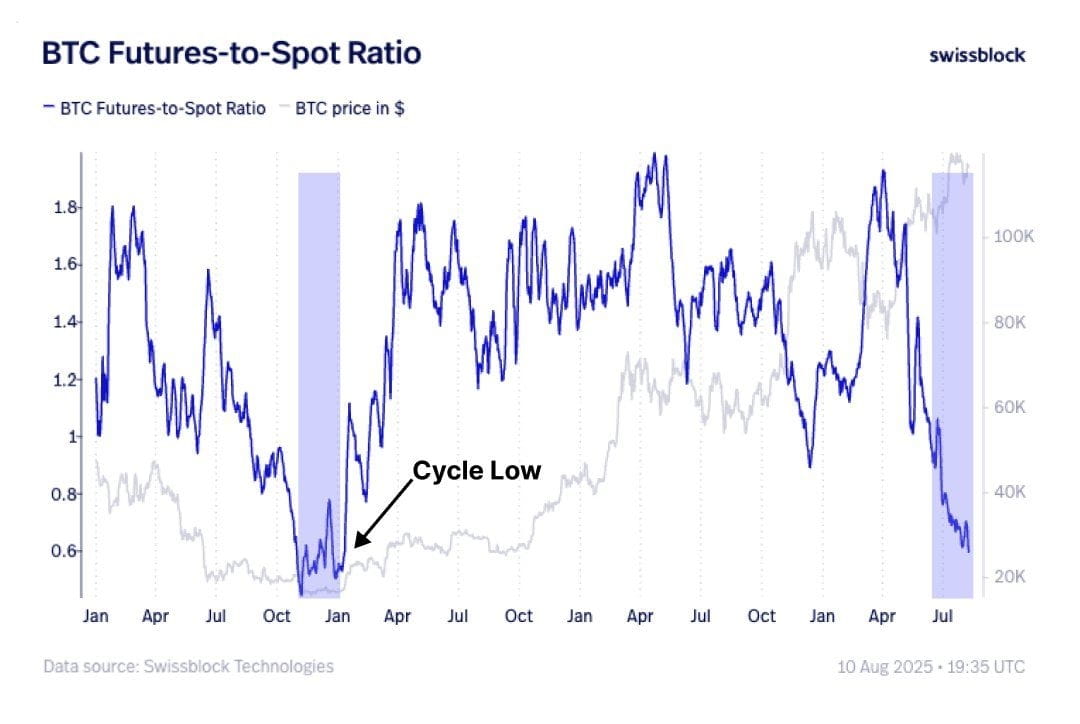 Bitcoin Futures to Spot Ratio. Source: Swissblock.