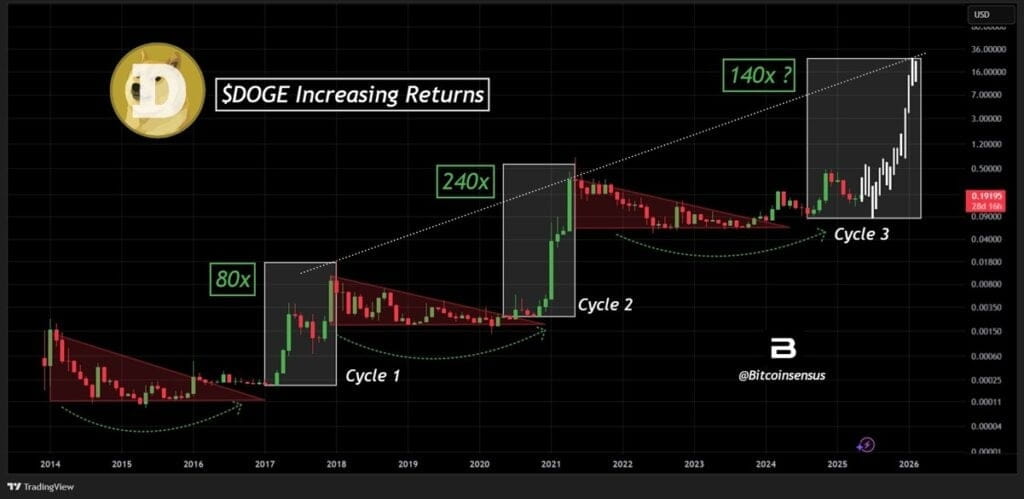 Dogecoin Price Chart
