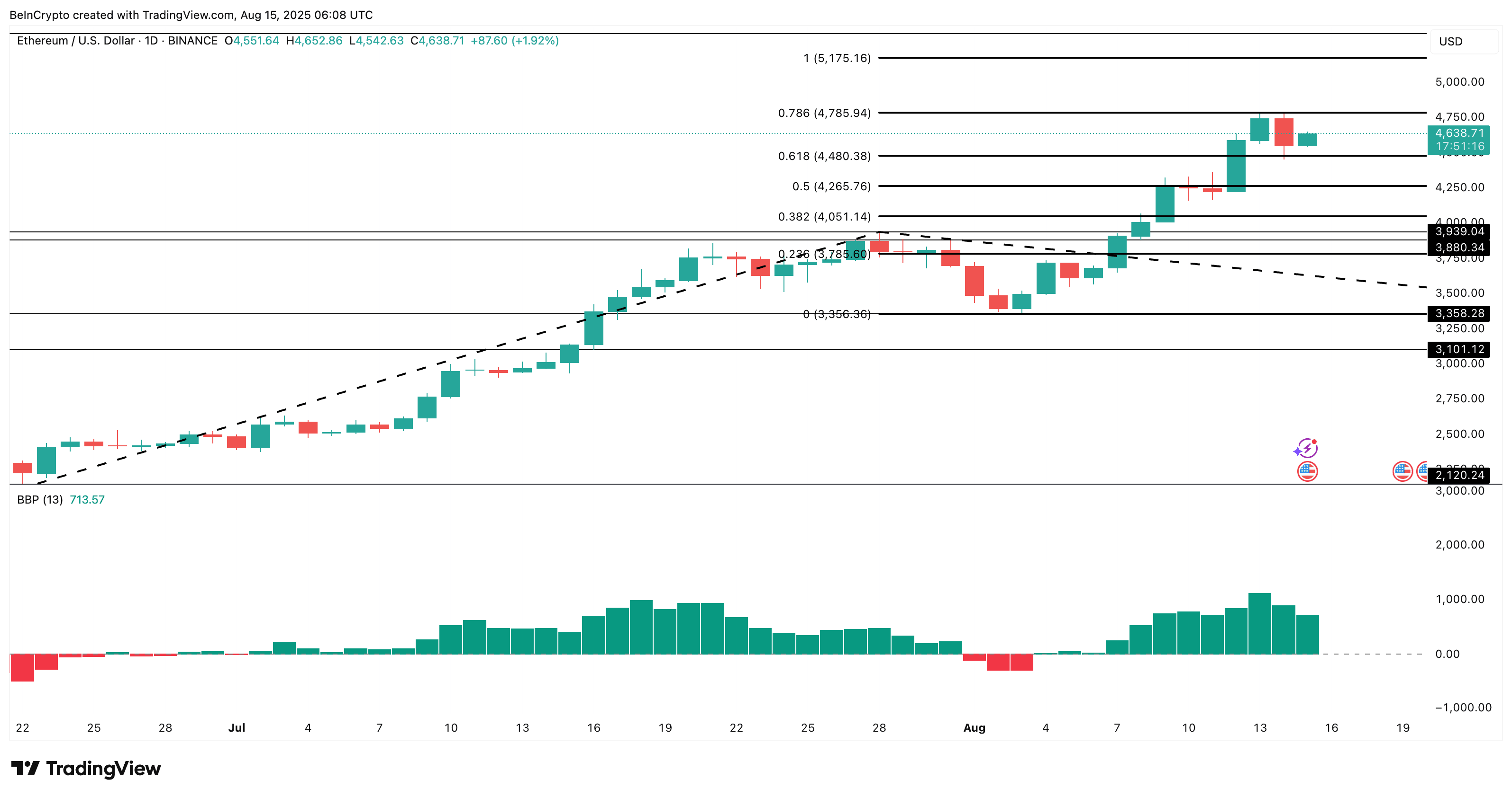 Análise de preço do Ethereum: