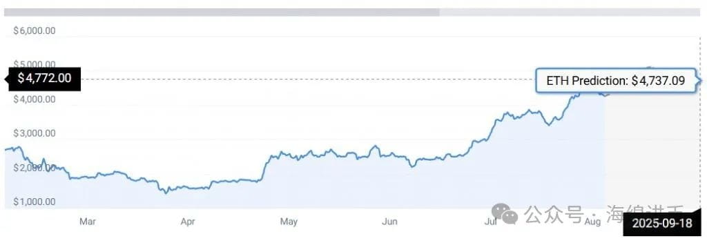 ETH 统计数据