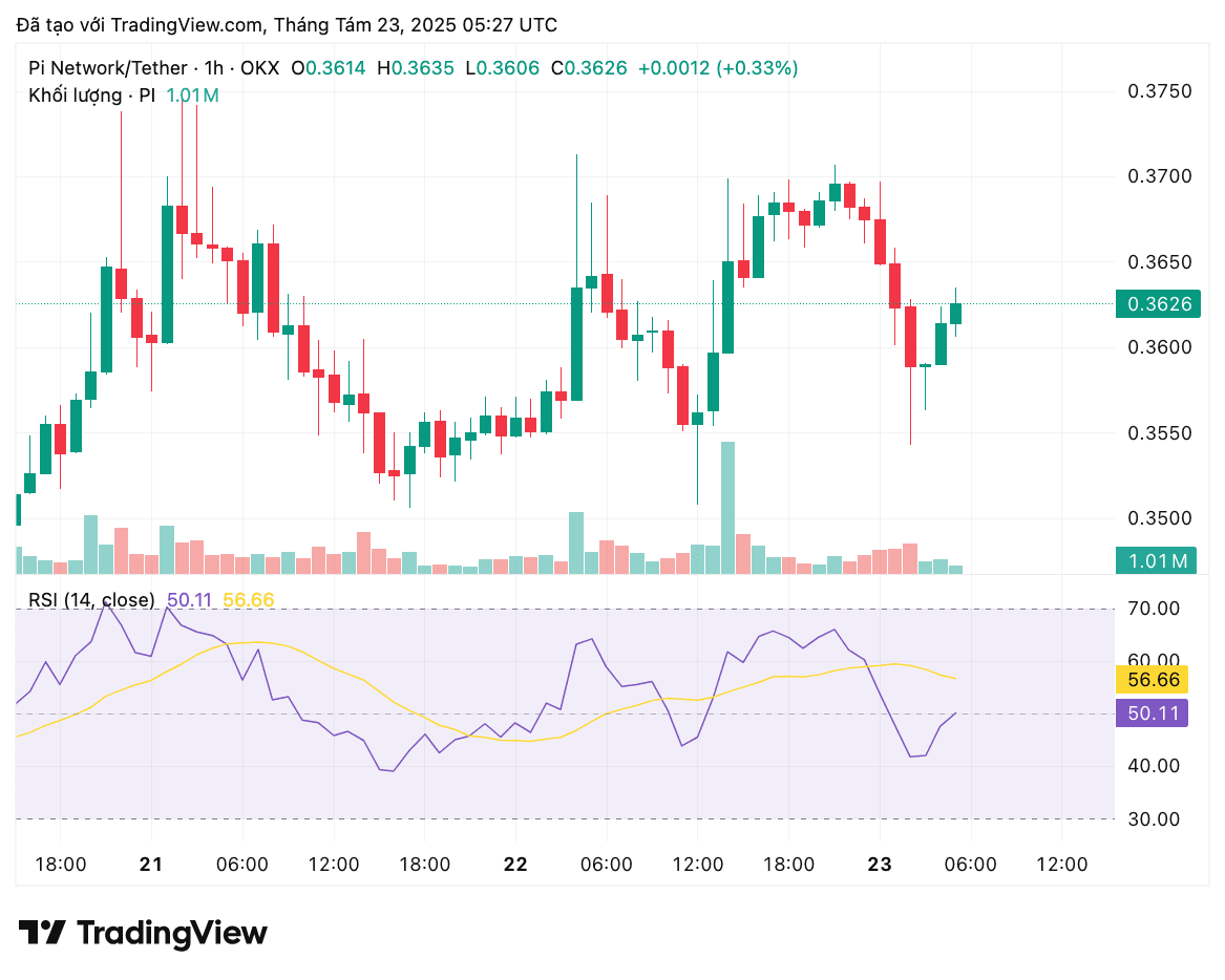 Pourquoi Pi Coin est-il adapté pour devenir une monnaie numérique mondiale  malgré la forte baisse de sa valeur ? | Tạp Chí Bitcoin on Binance Square