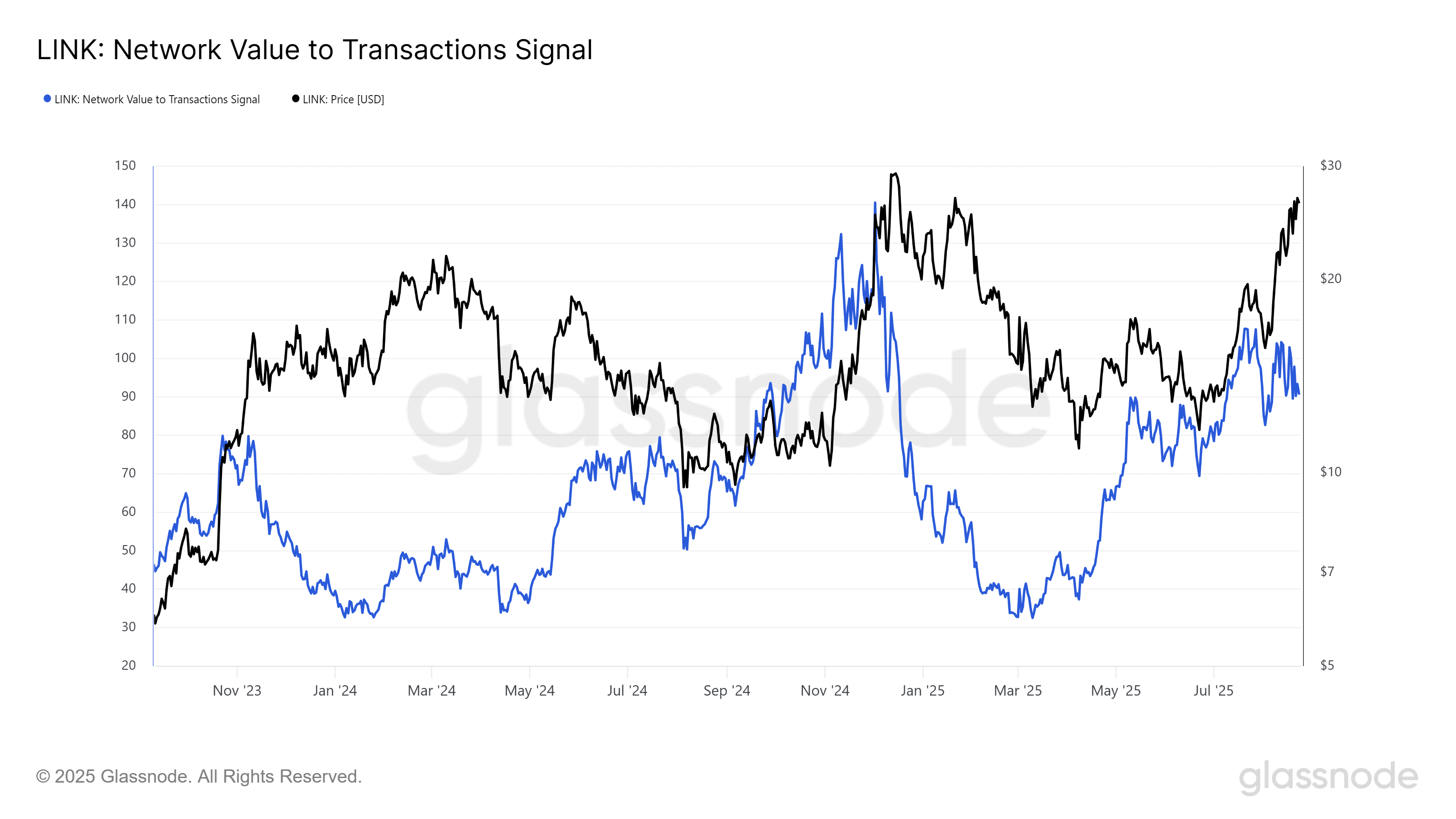 Chainlink NVT 信号