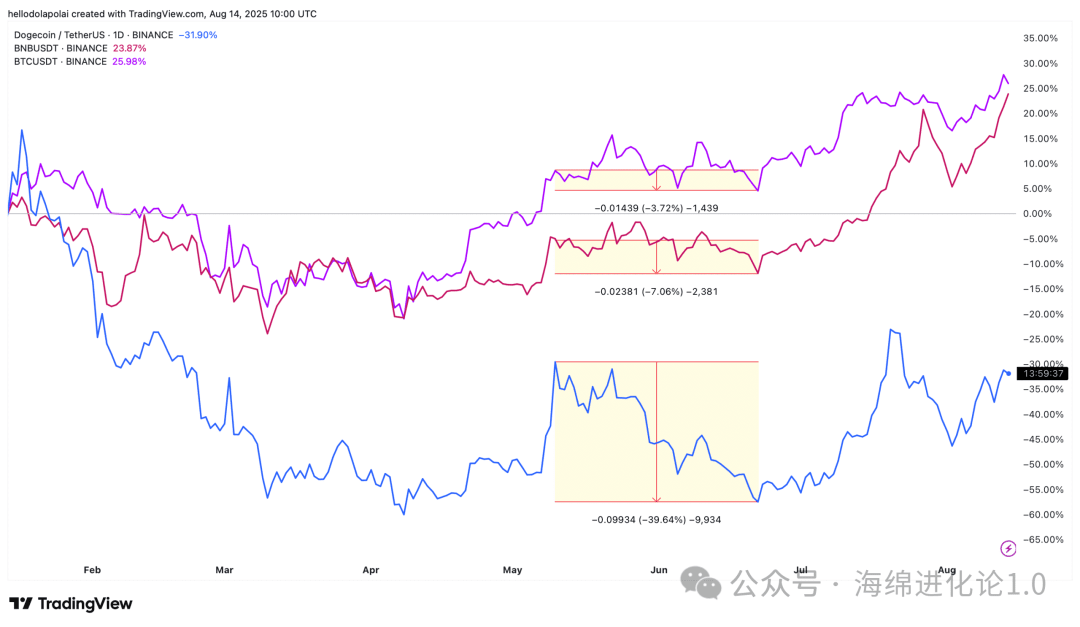 Doge、BTC、BNB 价格走势图