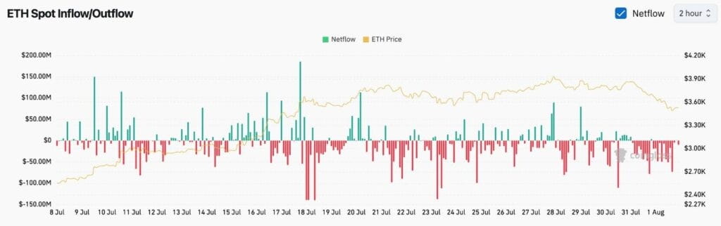 $58.5M ETH Transfer From Galaxy Sparks Activity as Whales Exit Exchanges