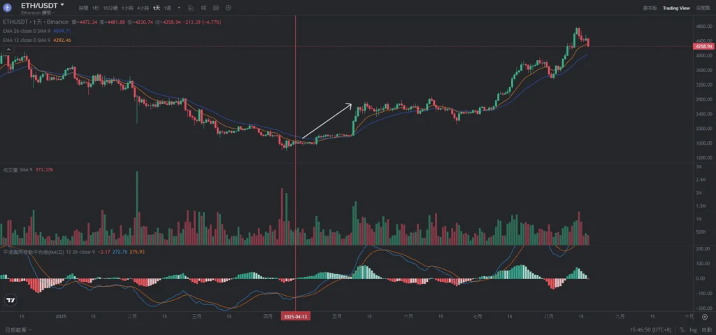 MACD金叉案例