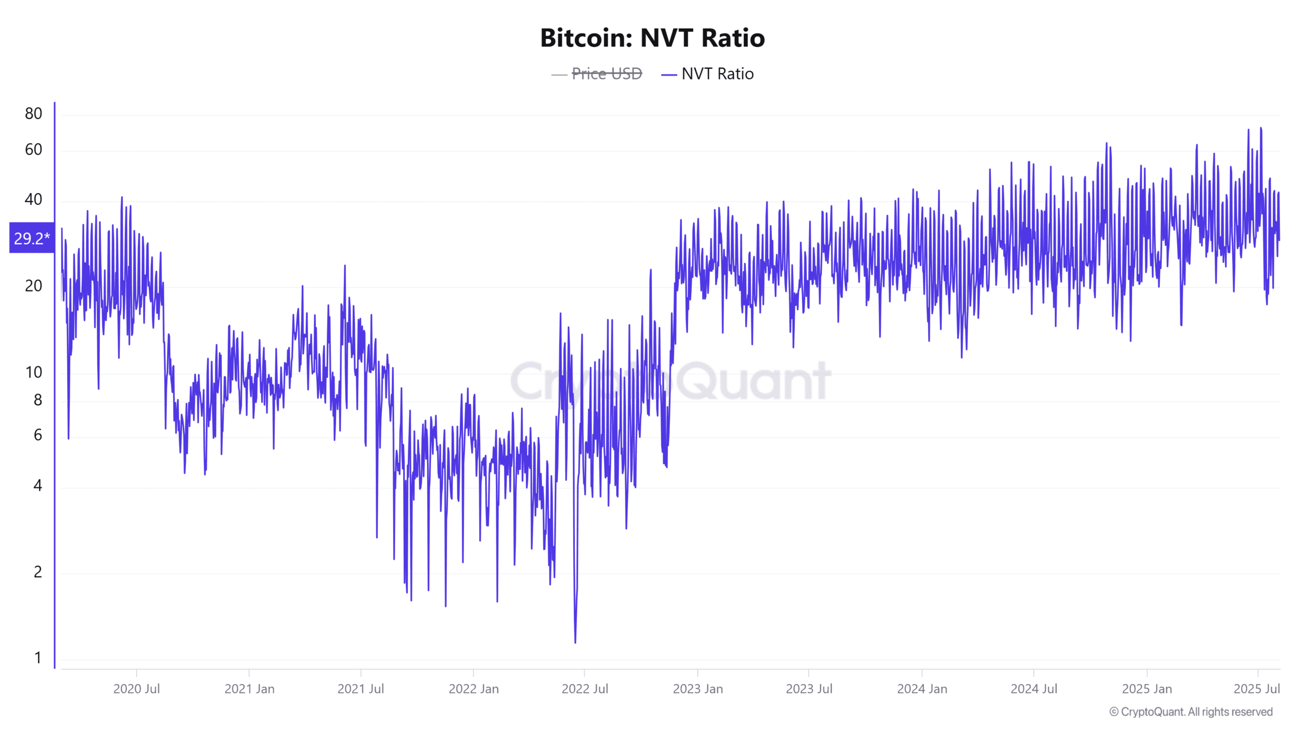 比特币 NVT 比率