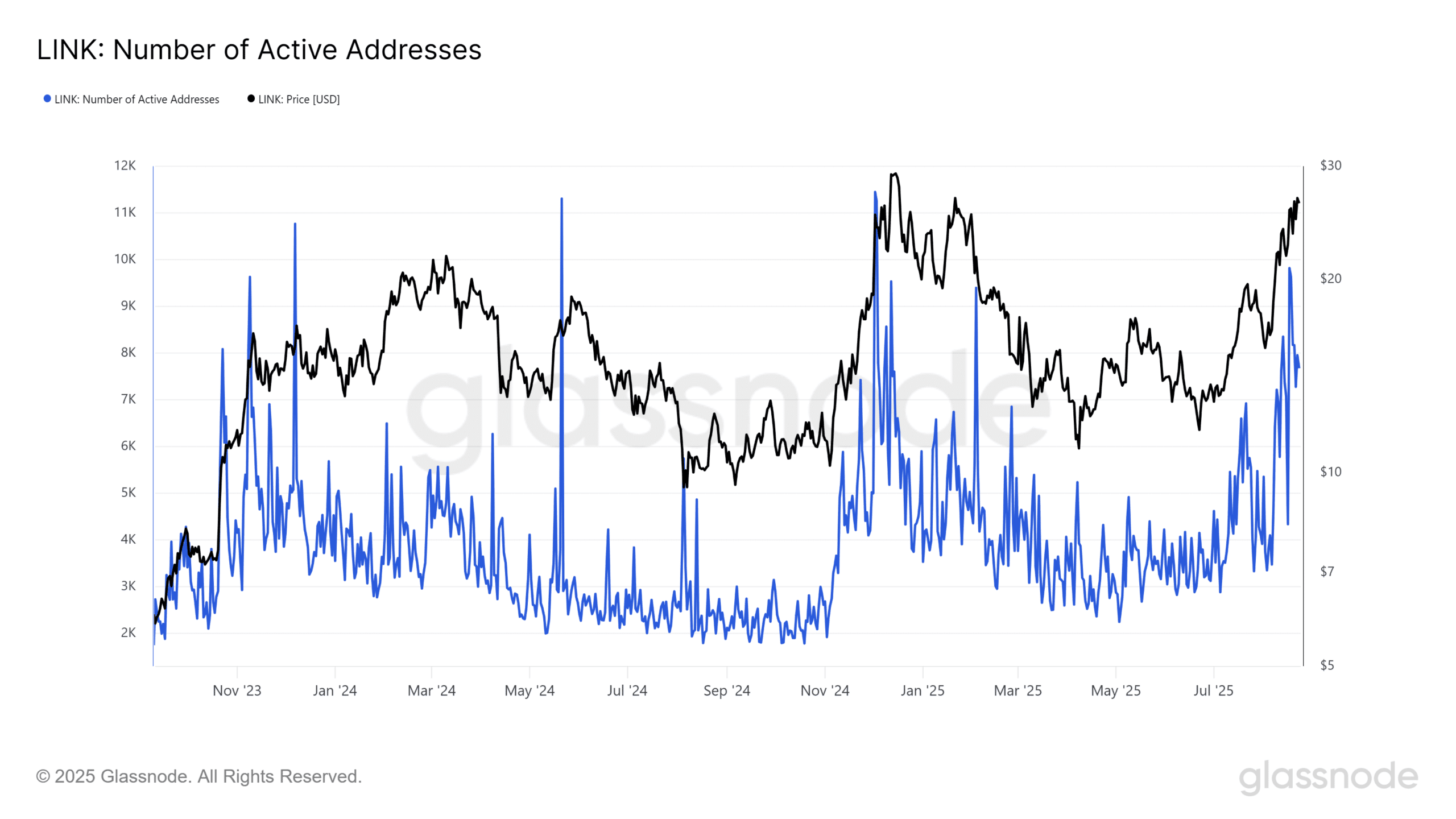 Chainlink 活跃地址