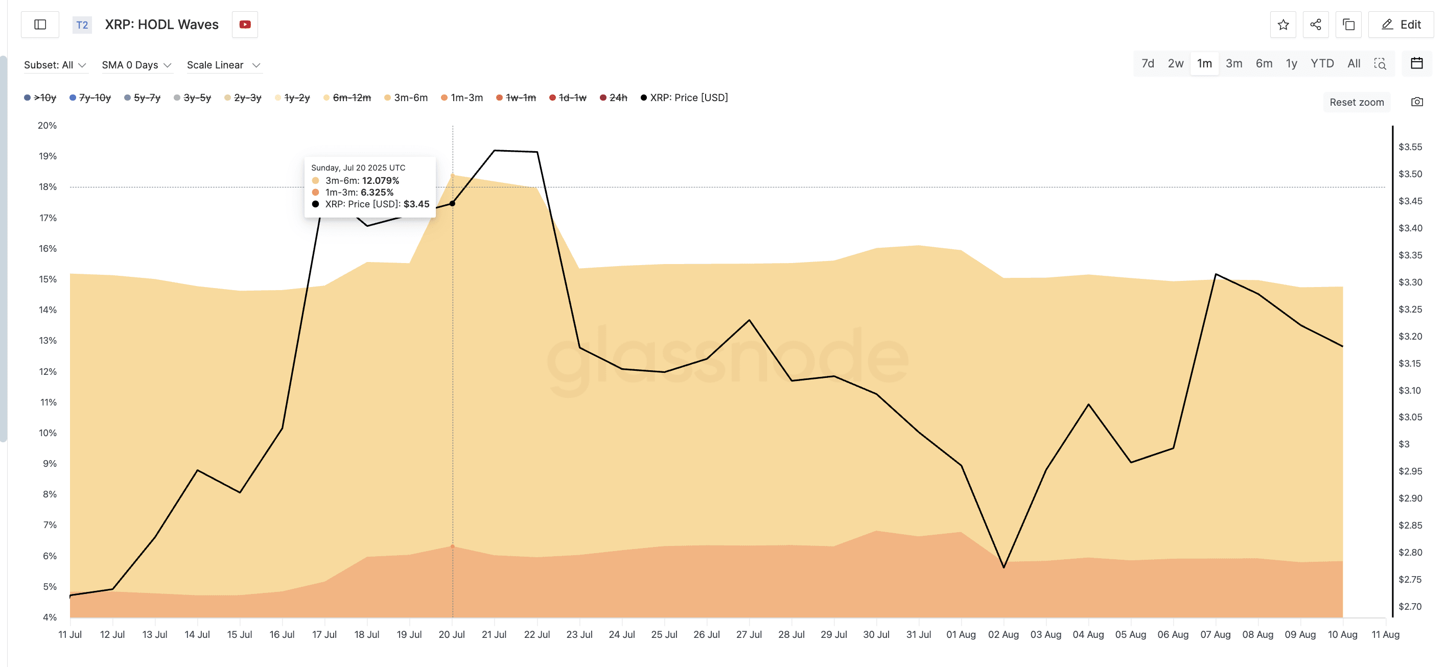 Preço do XRP e saída de investidores de curto prazo