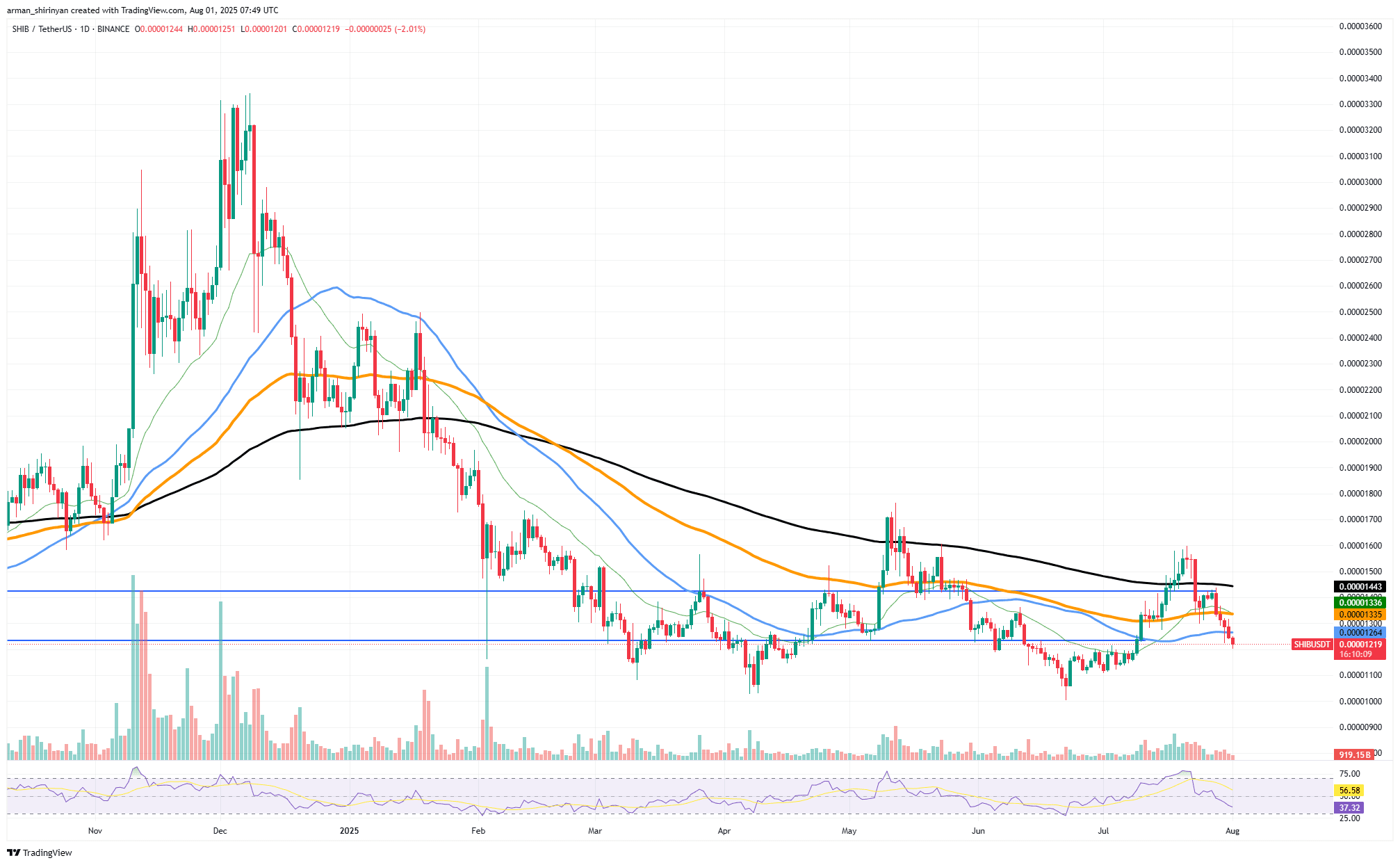 SHIB/USDT 图表（由 TradingView 提供）