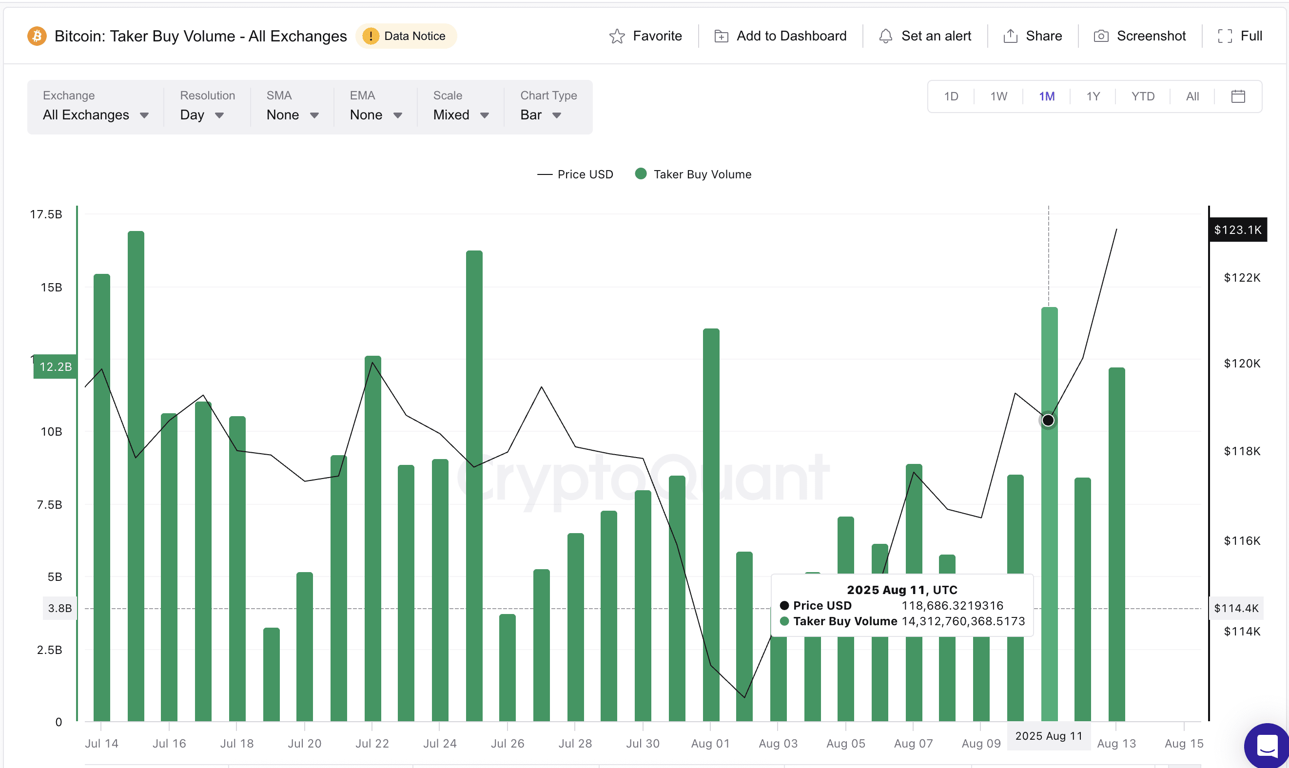 Preço do Bitcoin e volume de compra taker