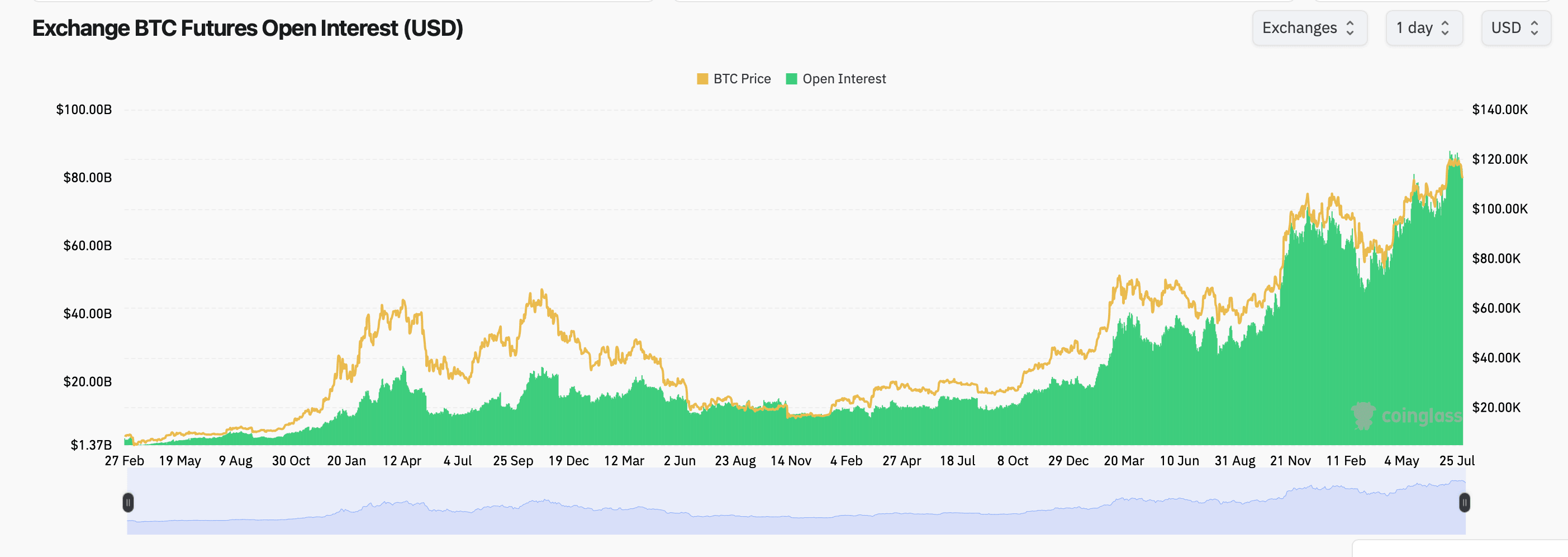 Bitcoin Giảm Xuống Dưới $112K Khi Thị Trường Phái Sinh Flash Tín Hiệu Phân Kỳ