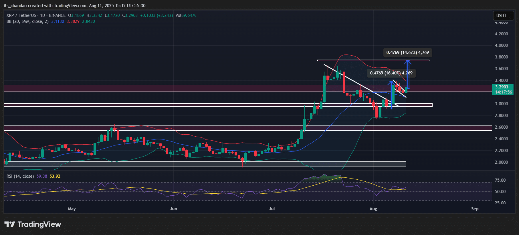 XRP 价格走势