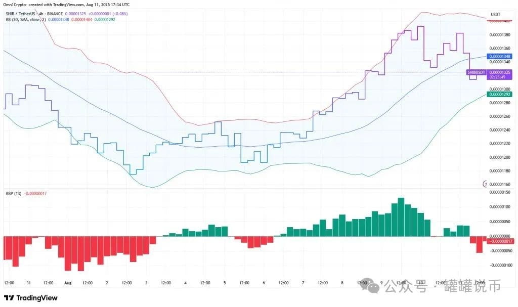 SHIB/USDT 技术图表显示当前价格走势和布林带
