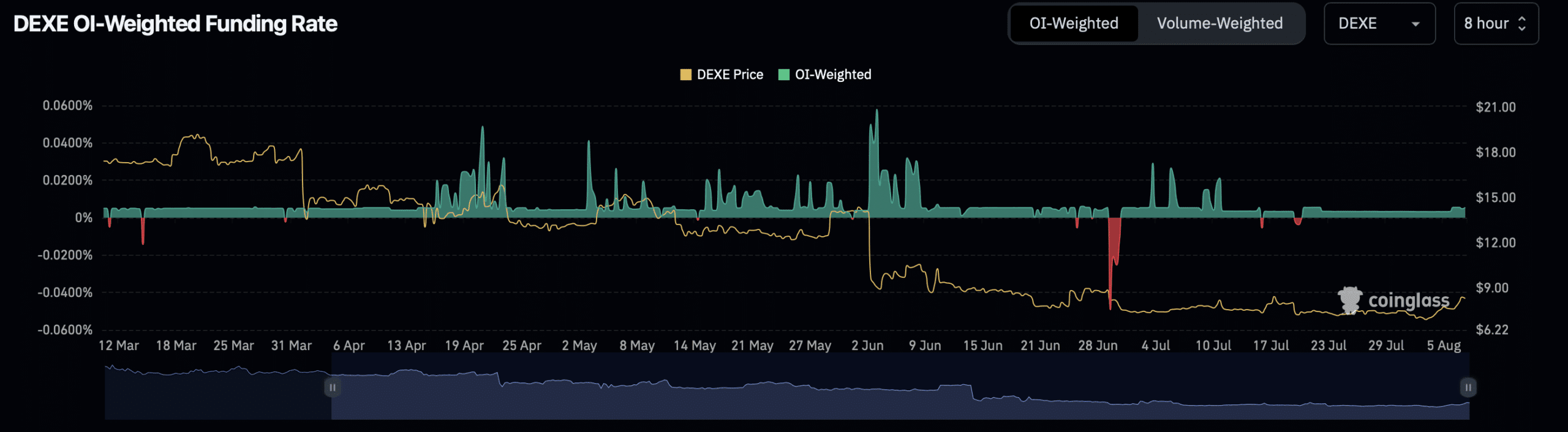 DEXE 未平仓合约加权融资利率